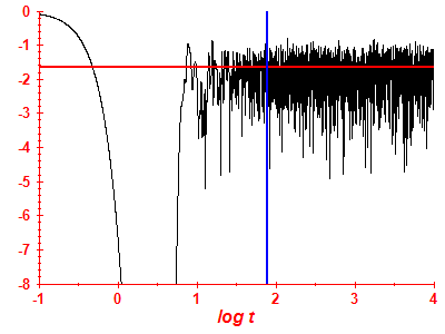 Survival probability log